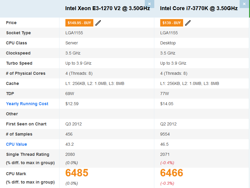 Procesor Intel Haswell Xeon Quad-Core E3-1270 v2 (echivalent i7 3770k), socket 1155