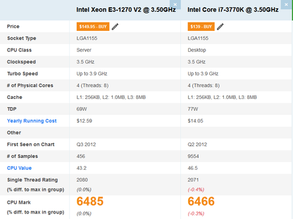Procesor Intel Haswell Xeon Quad-Core  E3-1270 v2 (echivalent i7 3770k), socket 1155