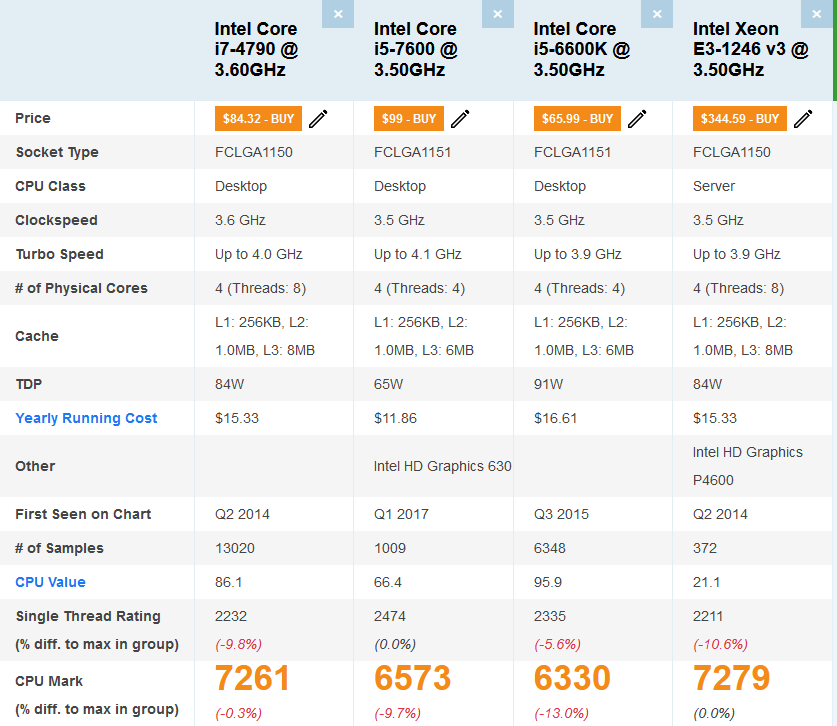 Procesor Intel Haswell Xeon Quad-Core socket 1150 E3-1246 v3 (echivalent i7 4790), video integrat HD P4600