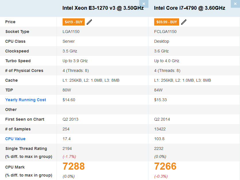 Procesor Intel Haswell Xeon Quad-Core socket 1150 E3-1270 v3 (echivalent i7 4790)