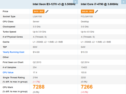 Procesor Intel Haswell Xeon Quad-Core socket 1150 E3-1270 v3 (echivalent i7 4790)