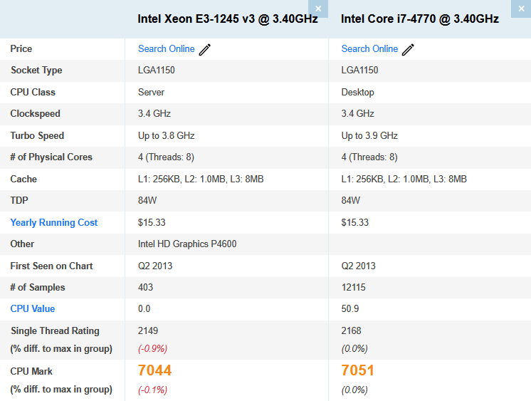 Procesor Intel Haswell Xeon Quad-Core socket 1150 E3-1245 v3 (echivalent i7 4770), video integrat HD P4600