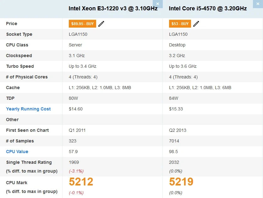 Procesor Intel Haswell Xeon Quad-Core socket 1150 E3-1220 v3(echivalent i5 4570)